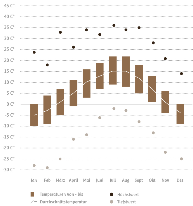 Klimatabelle der Ferienregion